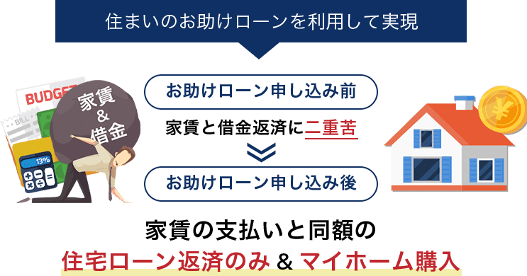 住まいのお助けローンを利用して実現。お助けローン申し込み前 家賃と借金返済に二重苦。お助けローン申し込み後 家賃の支払いと同額の住宅ローン返済のみ&マイホーム購入