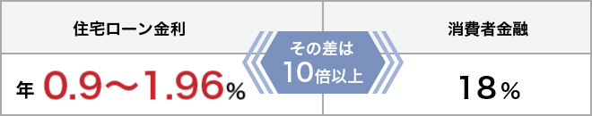 住宅ローン金利 年0.9〜1.96% 消費者金融 18% その差は 10倍以上